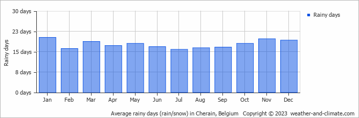 Average monthly rainy days in Cherain, Belgium