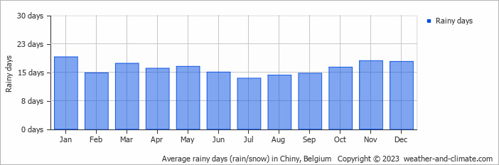 Average monthly rainy days in Chiny, Belgium