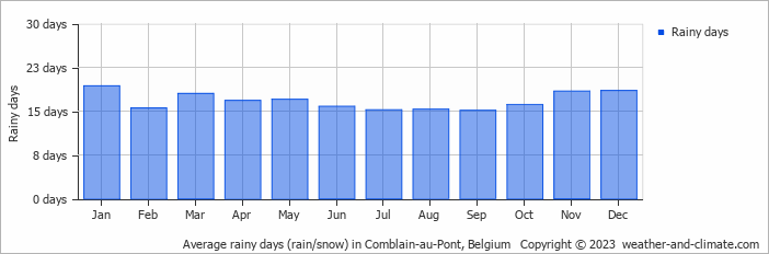 Average monthly rainy days in Comblain-au-Pont, Belgium