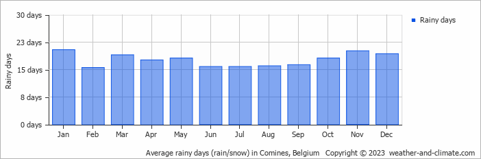 Average monthly rainy days in Comines, Belgium