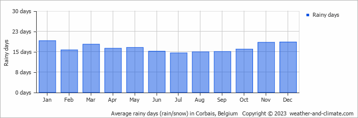 Average monthly rainy days in Corbais, Belgium