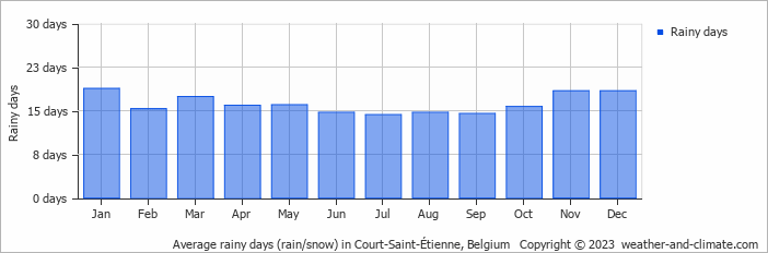 Average monthly rainy days in Court-Saint-Étienne, Belgium