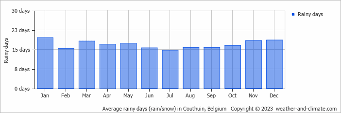 Average monthly rainy days in Couthuin, Belgium