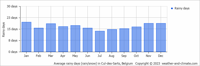 Average monthly rainy days in Cul-des-Sarts, Belgium