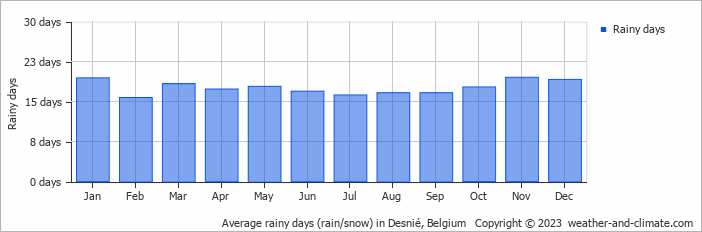 Average monthly rainy days in Desnié, Belgium