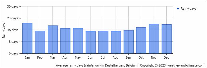 Average monthly rainy days in Destelbergen, Belgium