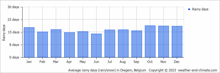Average monthly rainy days in Diegem, Belgium