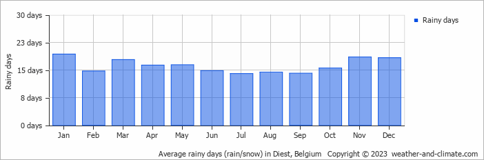 Average monthly rainy days in Diest, Belgium