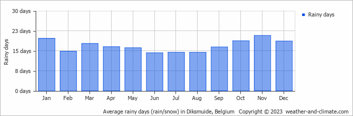 Average monthly rainy days in Diksmuide, Belgium