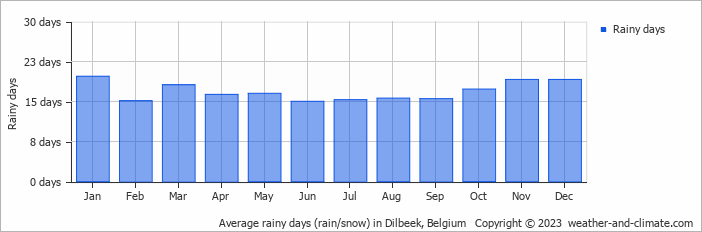 Average monthly rainy days in Dilbeek, Belgium