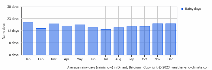 Average monthly rainy days in Dinant, Belgium
