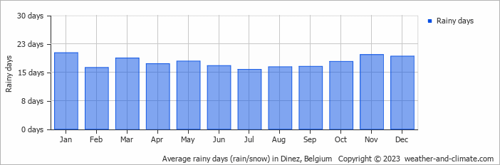 Average monthly rainy days in Dinez, Belgium