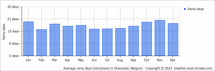 Average monthly rainy days in Dranouter, Belgium
