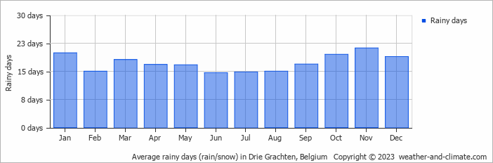 Average monthly rainy days in Drie Grachten, Belgium