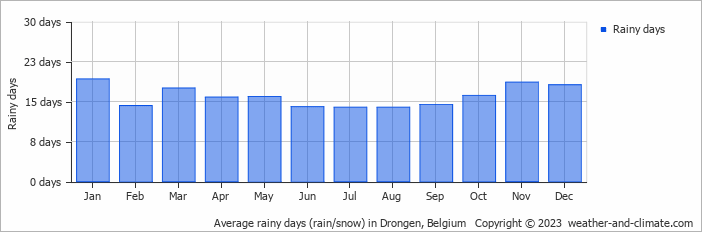 Average monthly rainy days in Drongen, Belgium