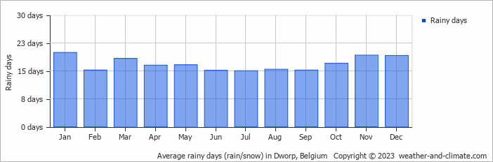 Average monthly rainy days in Dworp, Belgium