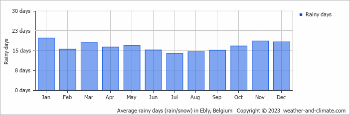 Average monthly rainy days in Ebly, Belgium