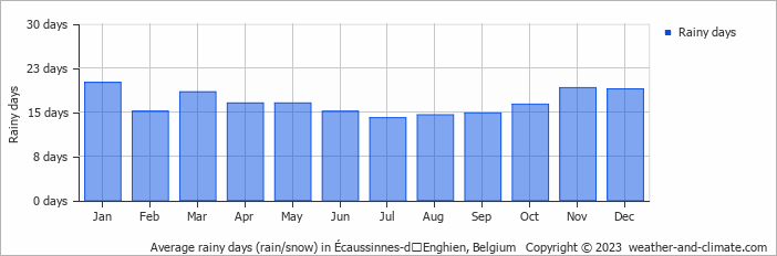 Average monthly rainy days in Écaussinnes-dʼEnghien, Belgium