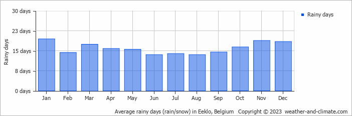 Average monthly rainy days in Eeklo, Belgium
