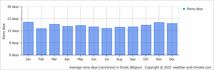 Average monthly rainy days in Ennal, Belgium