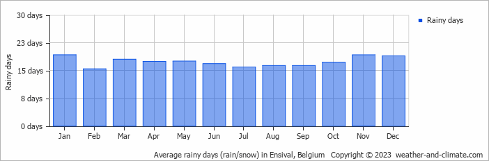 Average monthly rainy days in Ensival, Belgium