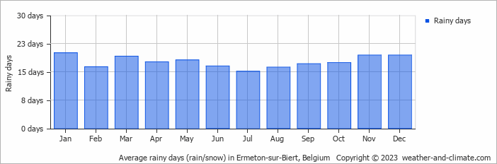 Average monthly rainy days in Ermeton-sur-Biert, Belgium