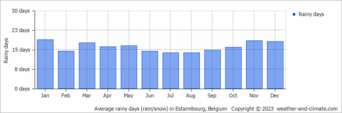 Average monthly rainy days in Estaimbourg, Belgium