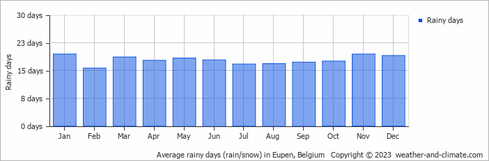 Average monthly rainy days in Eupen, Belgium