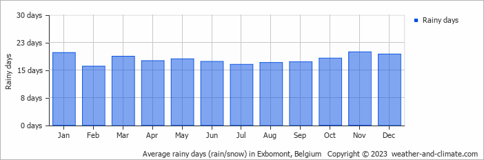 Average monthly rainy days in Exbomont, Belgium