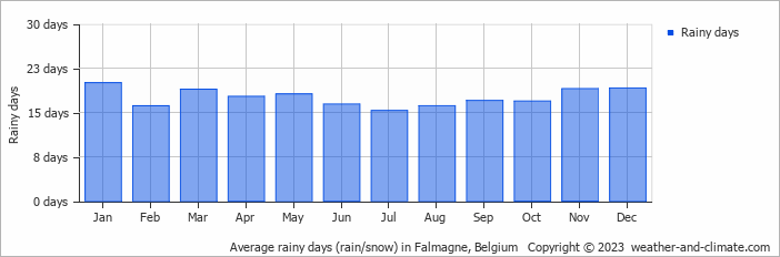 Average monthly rainy days in Falmagne, Belgium
