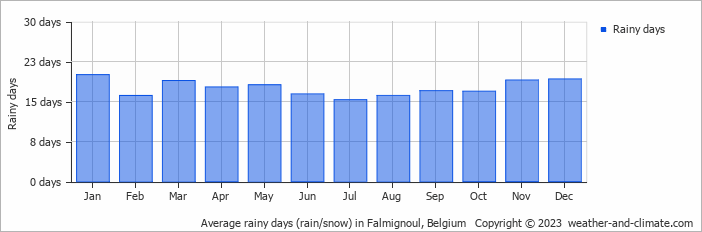 Average monthly rainy days in Falmignoul, Belgium