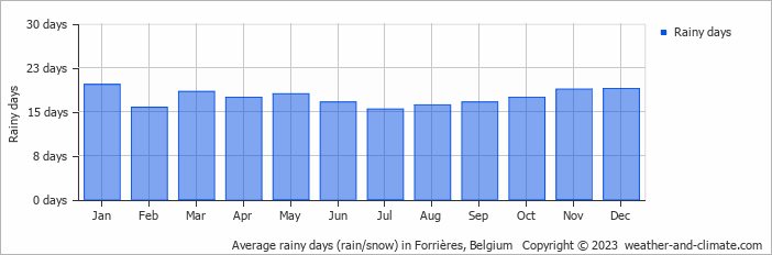 Average monthly rainy days in Forrières, Belgium