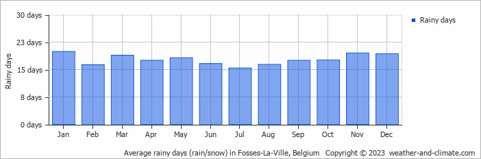 Average monthly rainy days in Fosses-La-Ville, Belgium