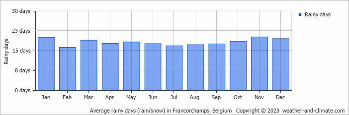 Average monthly rainy days in Francorchamps, Belgium