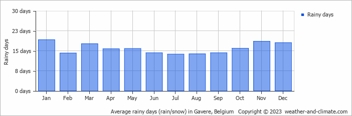 Average monthly rainy days in Gavere, Belgium