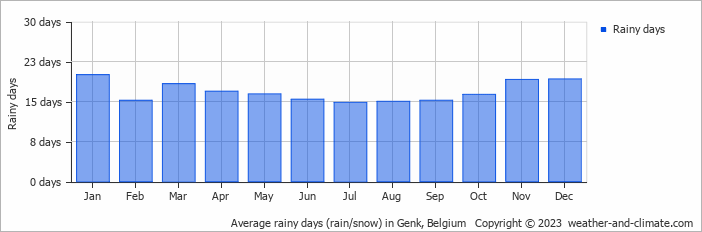 Average monthly rainy days in Genk, Belgium