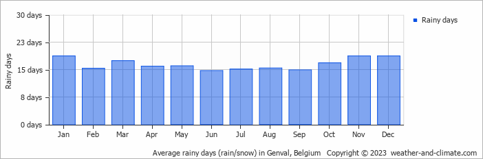 Average monthly rainy days in Genval, Belgium