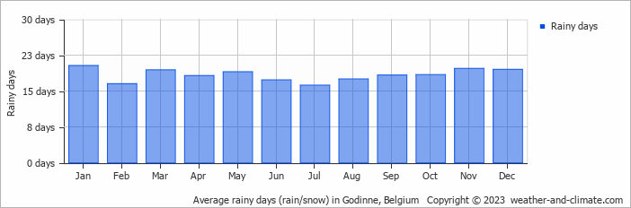 Average monthly rainy days in Godinne, Belgium