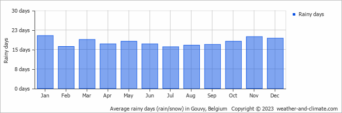 Average monthly rainy days in Gouvy, Belgium