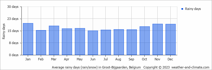 Average monthly rainy days in Groot-Bijgaarden, Belgium
