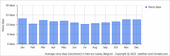 Average monthly rainy days in Han-sur-Lesse, Belgium