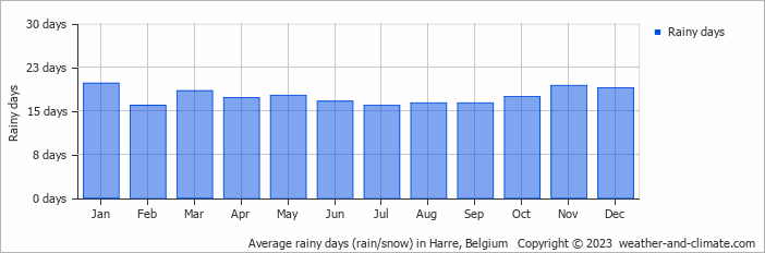 Average monthly rainy days in Harre, Belgium