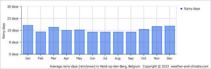 Average monthly rainy days in Heist-op-den-Berg, Belgium