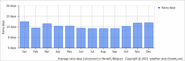 Average monthly rainy days in Herselt, Belgium