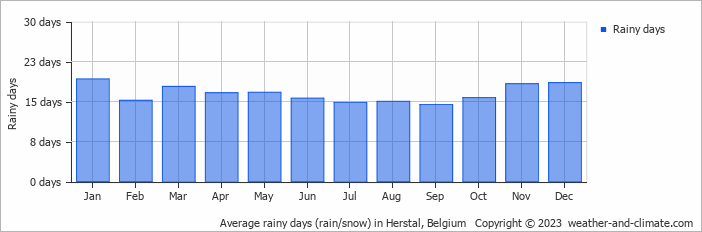 Average monthly rainy days in Herstal, Belgium