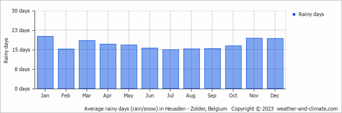 Average monthly rainy days in Heusden - Zolder, Belgium