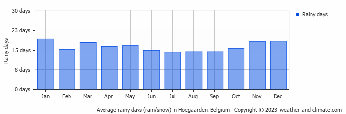 Average monthly rainy days in Hoegaarden, Belgium