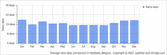 Average monthly rainy days in Holsbeek, Belgium