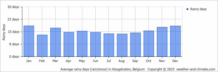 Average monthly rainy days in Hoogstraten, Belgium