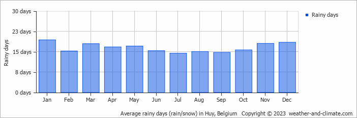 Average monthly rainy days in Huy, Belgium